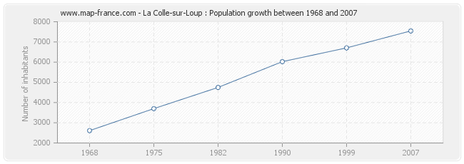 Population La Colle-sur-Loup